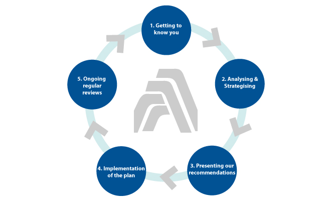 Our Process